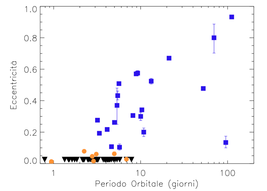 Il diagramma mostra l’andamento dell’eccentricità in funzione del periodo orbitale per i pianeti del campione studiato con eccentricità ben determinate. Crediti: A. Bonomo et al.